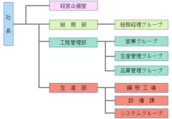 組織図